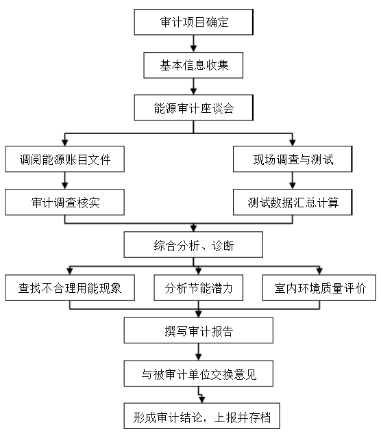 審計流程