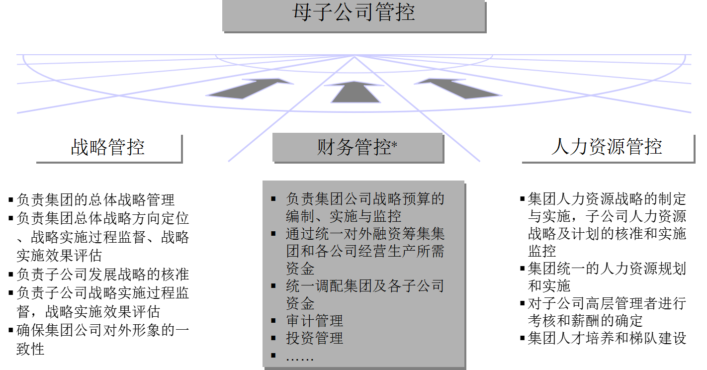 管控體系