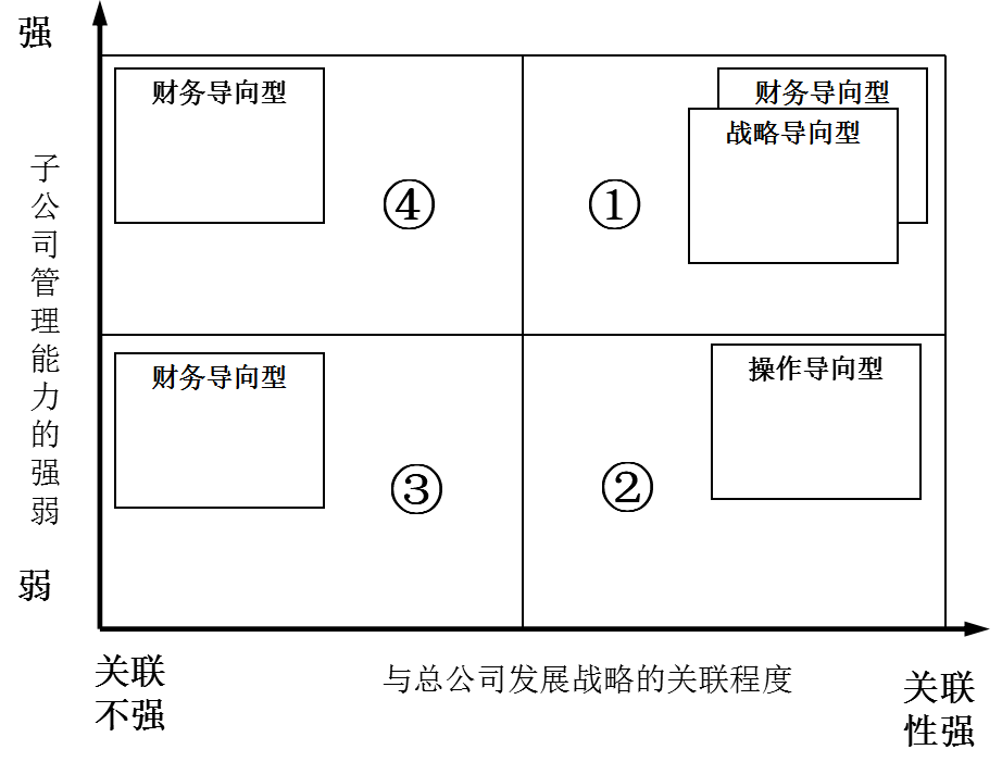 管控