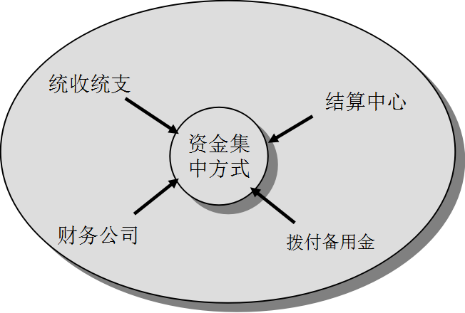 財(cái)務(wù)管理
